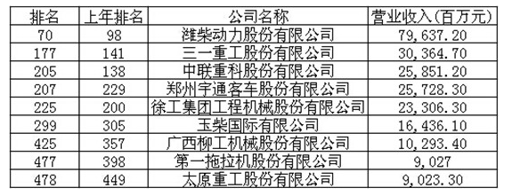 工程機(jī)械、財富中國500強(qiáng)