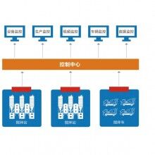 萬物拌合站監(jiān)控系統(tǒng)、拌合站監(jiān)控、混凝土拌合站監(jiān)控系統(tǒng)